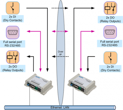 IP-relay_digital-io-transport_box2box