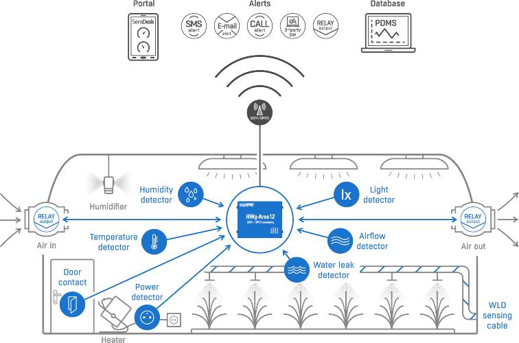 websolution greenhousegsm gprs